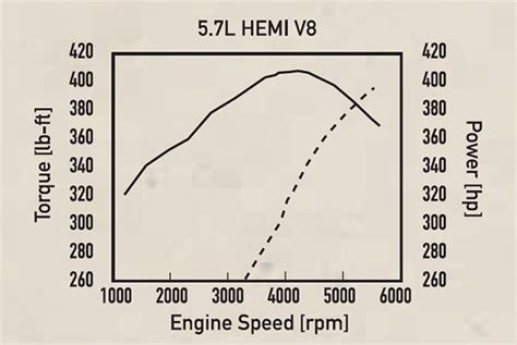 fbo 5.7 hemi hp numbers